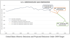 US Greenhouse Gas Projections 2030